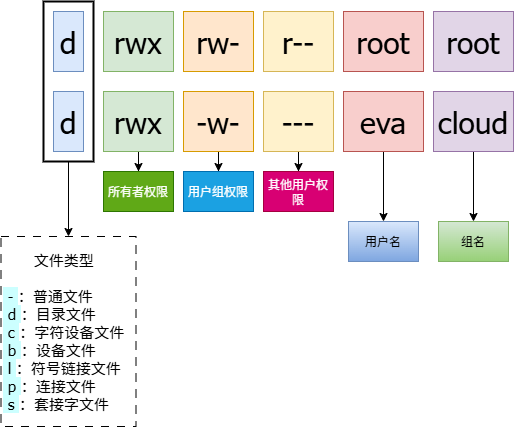 linux 中的权限
